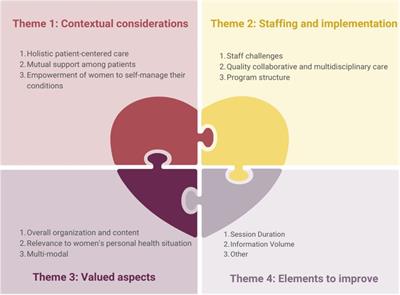 A multi-site mixed-method evaluation of ‘Cardiac College for Women’ implementation: perspectives of cardiac rehabilitation patients and providers